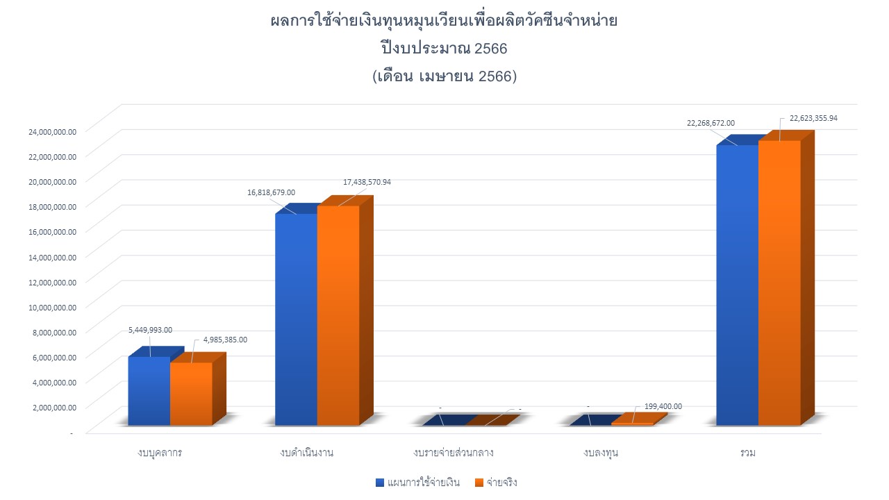 07 รายงานผลรายจ่าย เมย66 กราฟ