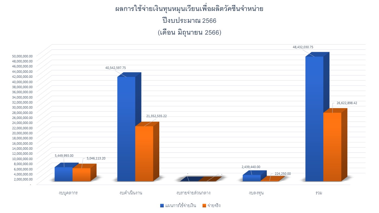 09 รายงานผลรายจ่าย มิย66 กราฟ