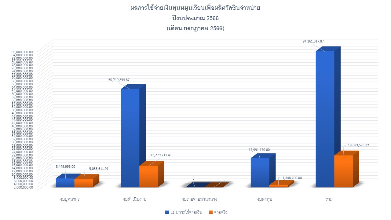 10 รายงานผลรายจ่าย กค66 กราฟ