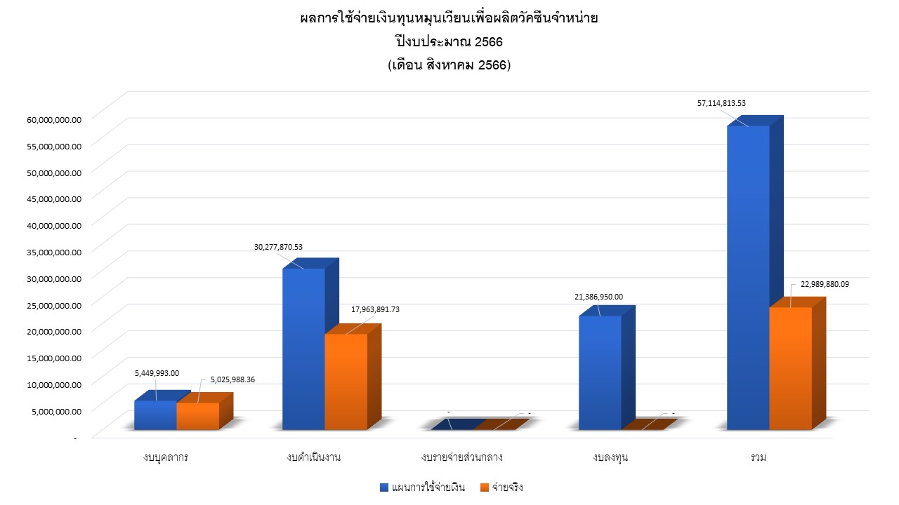 11 รายงานผลรายจ่าย สค66 กราฟ
