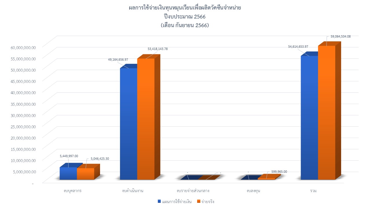 12 รายงานผลรายจ่าย กย66 กราฟ