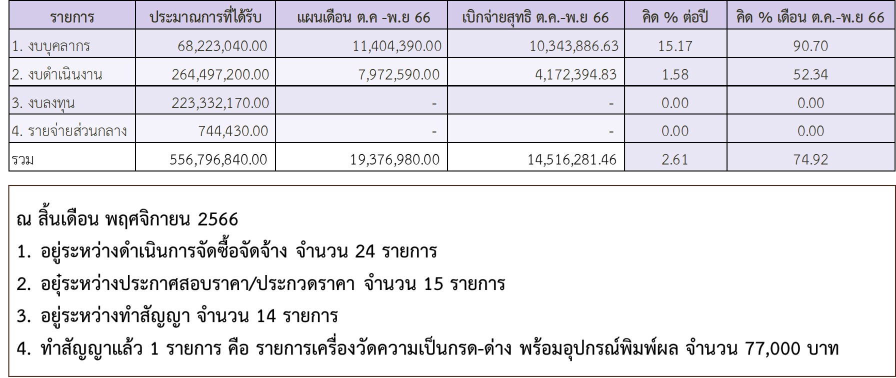 02 การเงิน พย66 Page2