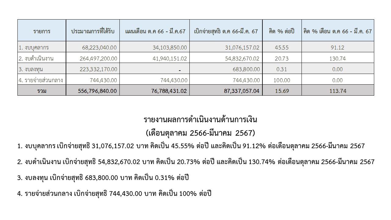 06 การเงิน มีค67page2
