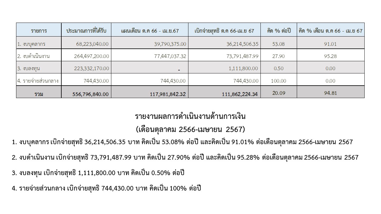 07 การเงิน เมย67 page2