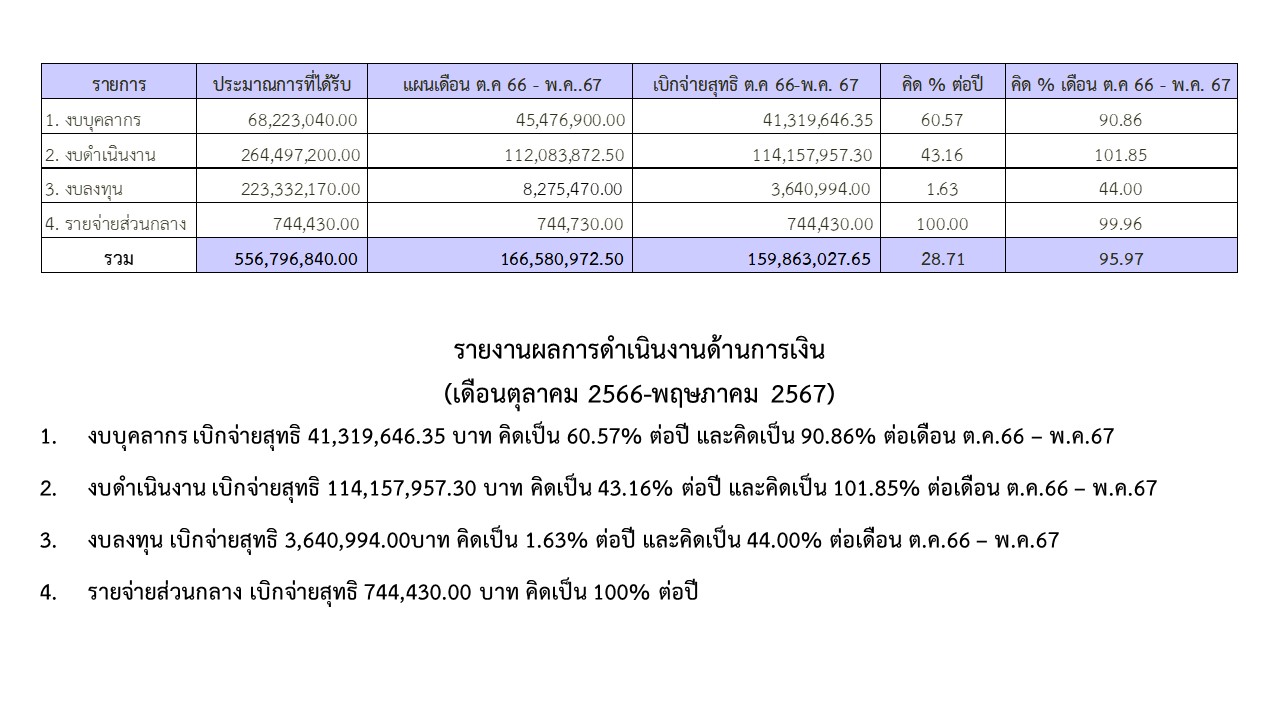 08รายงานการเงิน พค67 2