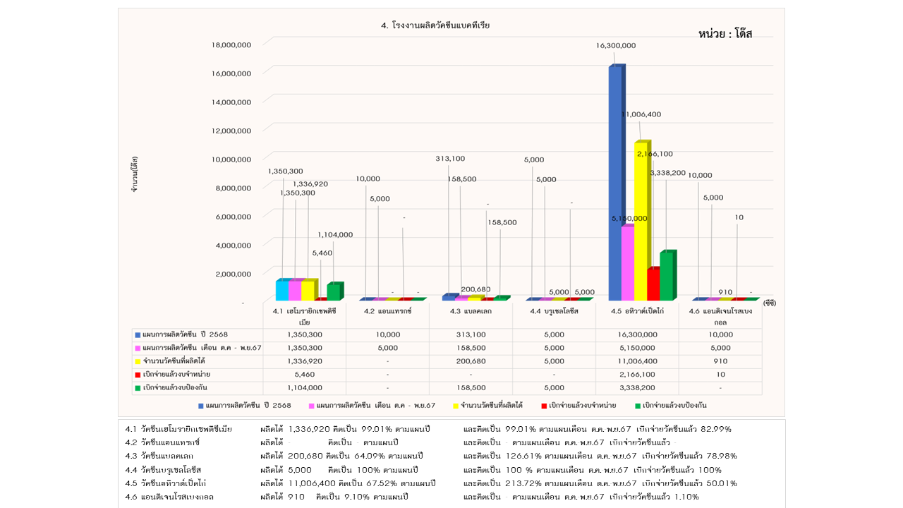 02รายงานการผลิต พย67 3