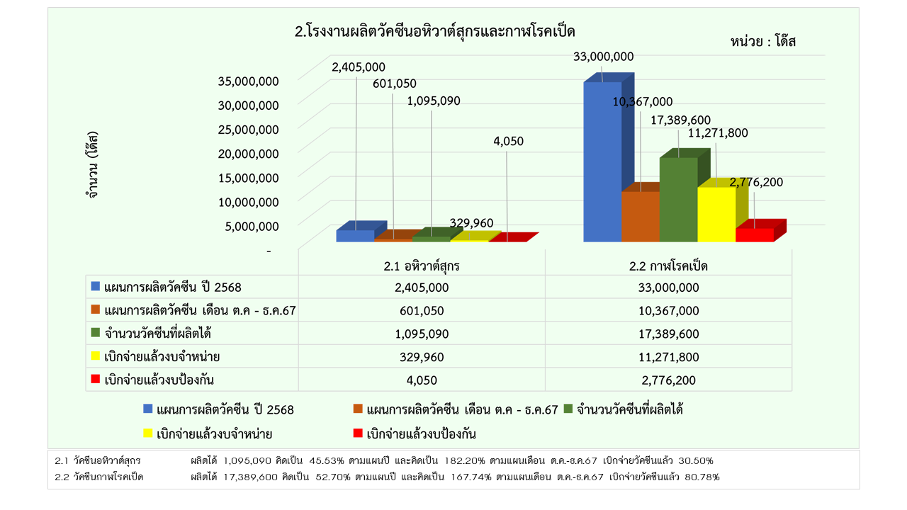 03รายงานการผลิต ธค67 2