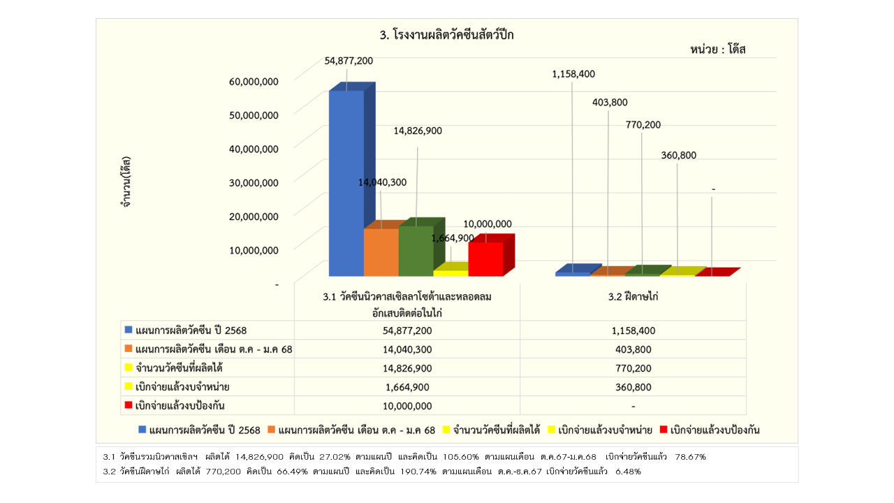 04รายงานการผลิต มค68 3