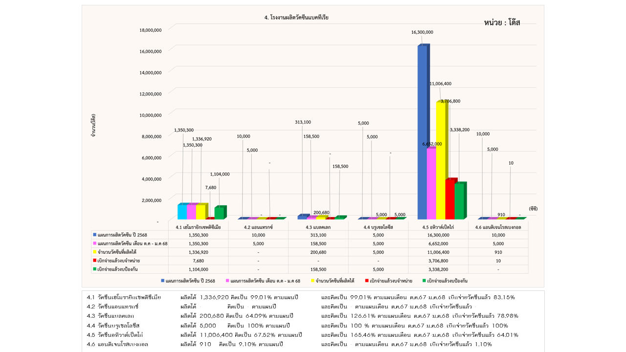 04รายงานการผลิต มค68 4