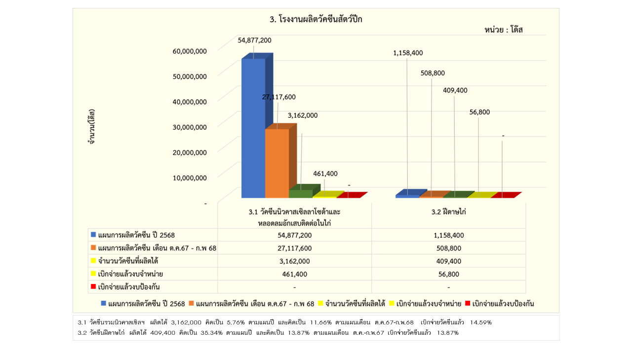 05รายงานการผลิต กพ68 3