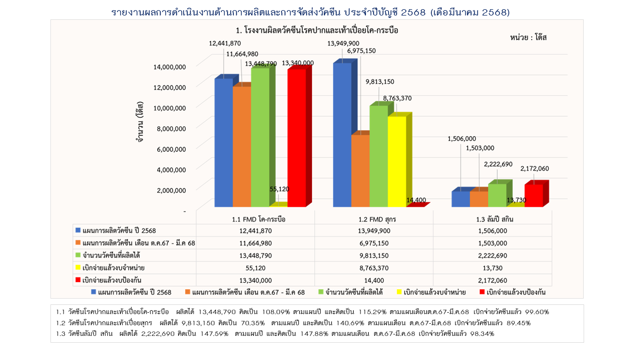 06รายงานการผลิต มีค68 1