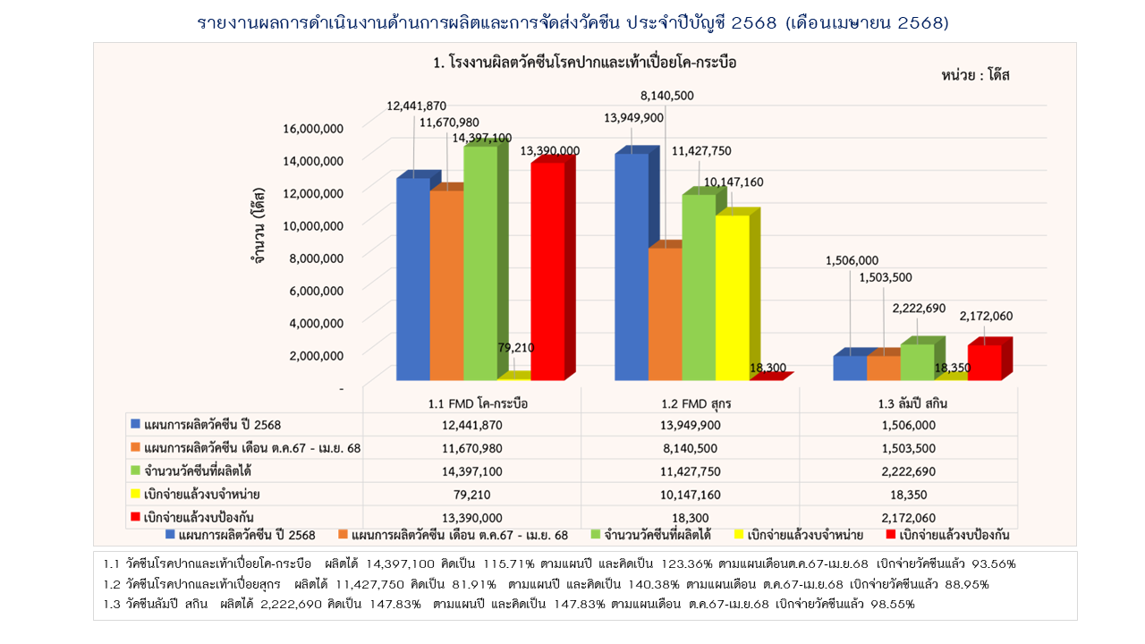 07รายงานการผลิต เมย68 1