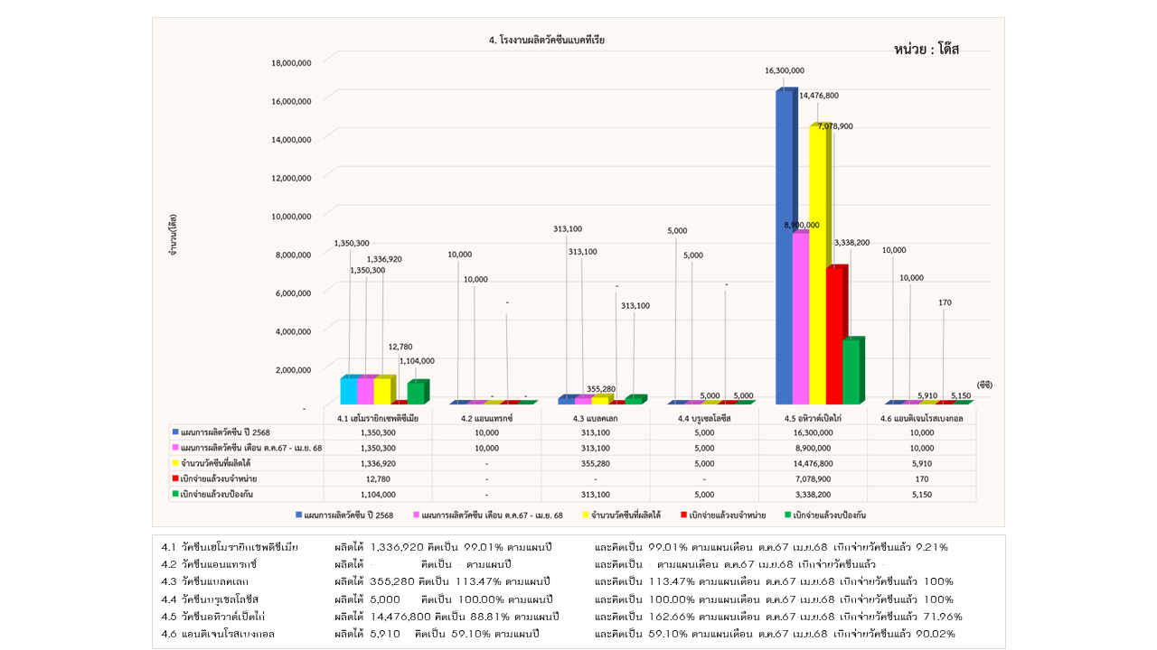 07รายงานการผลิต เมย68 4