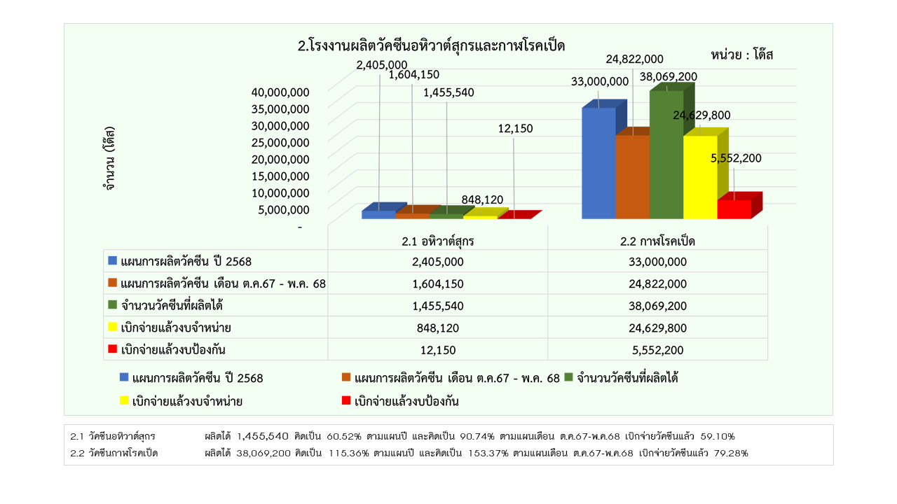 08รายงานการผลิต พค68 2