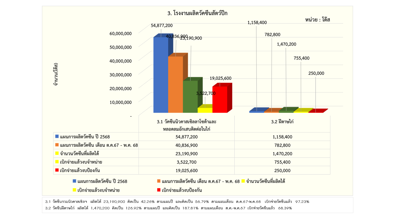 08รายงานการผลิต พค68 3