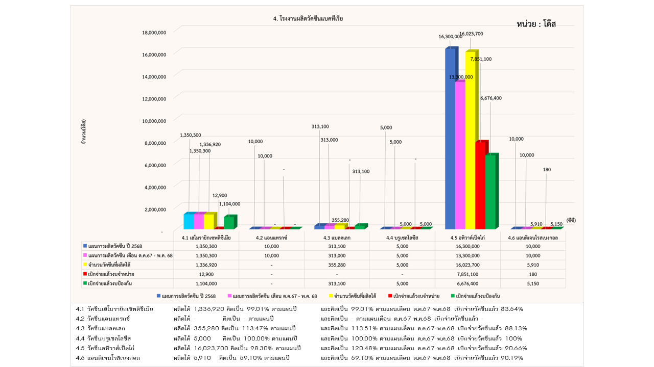 08รายงานการผลิต พค68 4