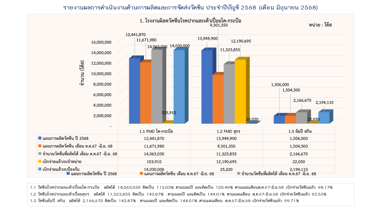 09รายงานการผลิต มิย68 1