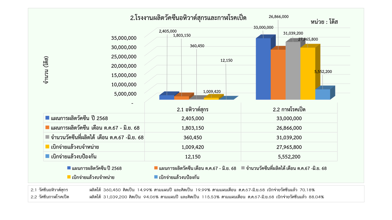 09รายงานการผลิต มิย68 2