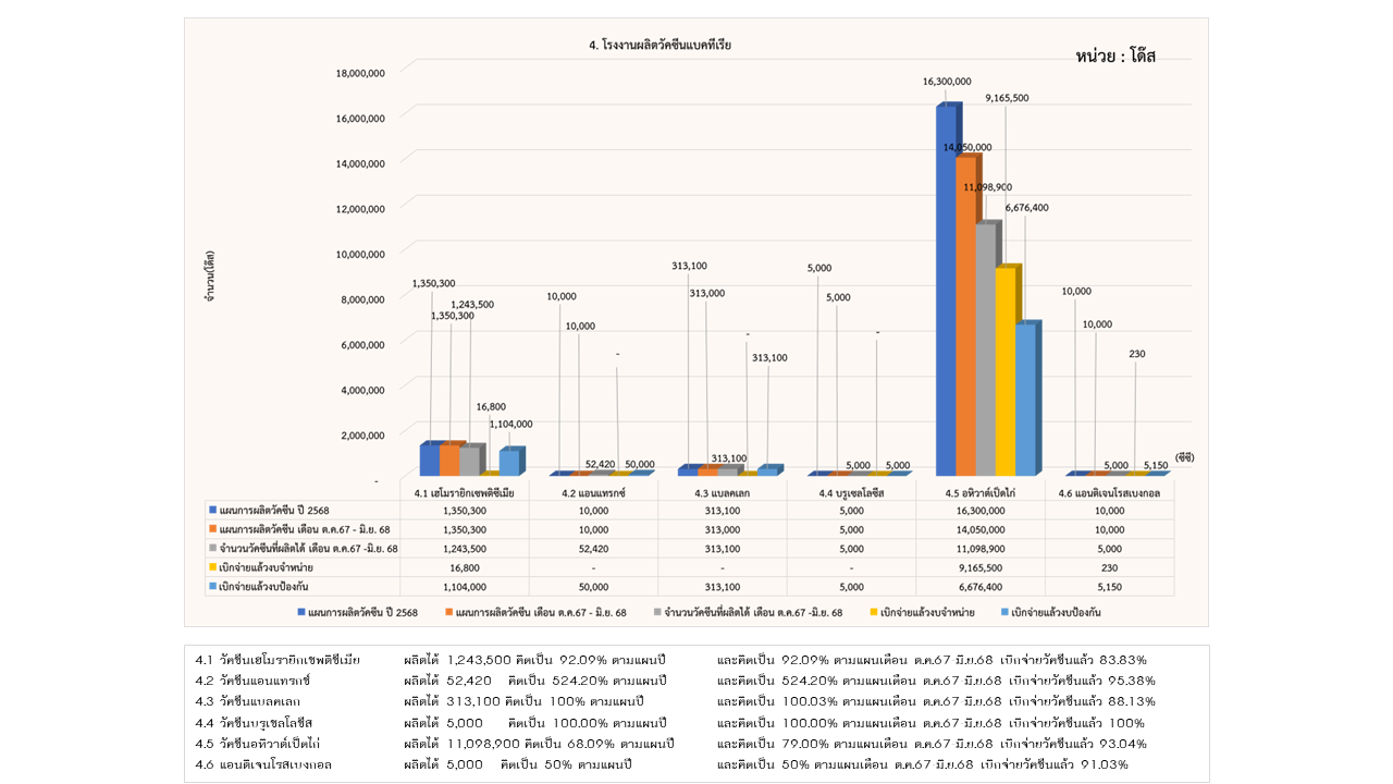 09รายงานการผลิต มิย68 4