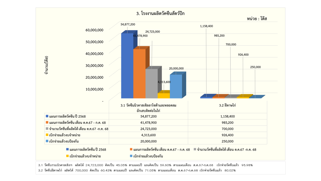 10รายงานการผลิต กค68 3