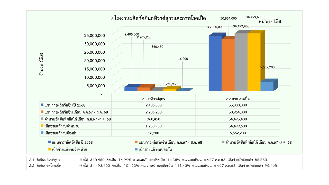 11รายงานการผลิต สค68 2