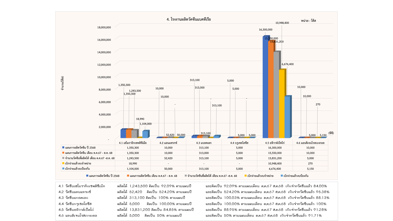 11รายงานการผลิต สค68 4