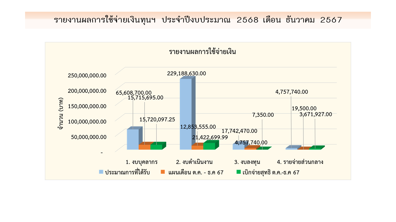03 การเงิน ธค67 1