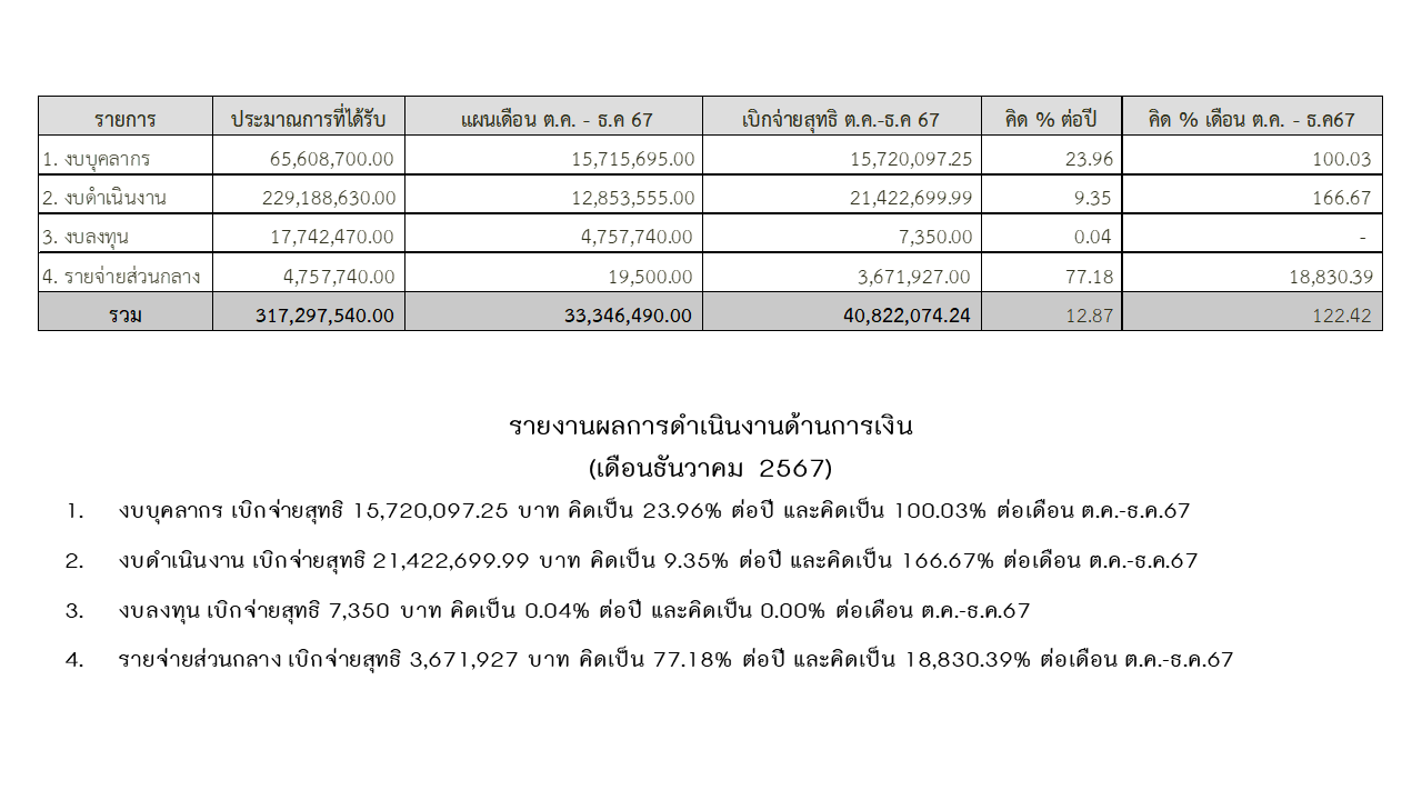 03 การเงิน ธค67 2