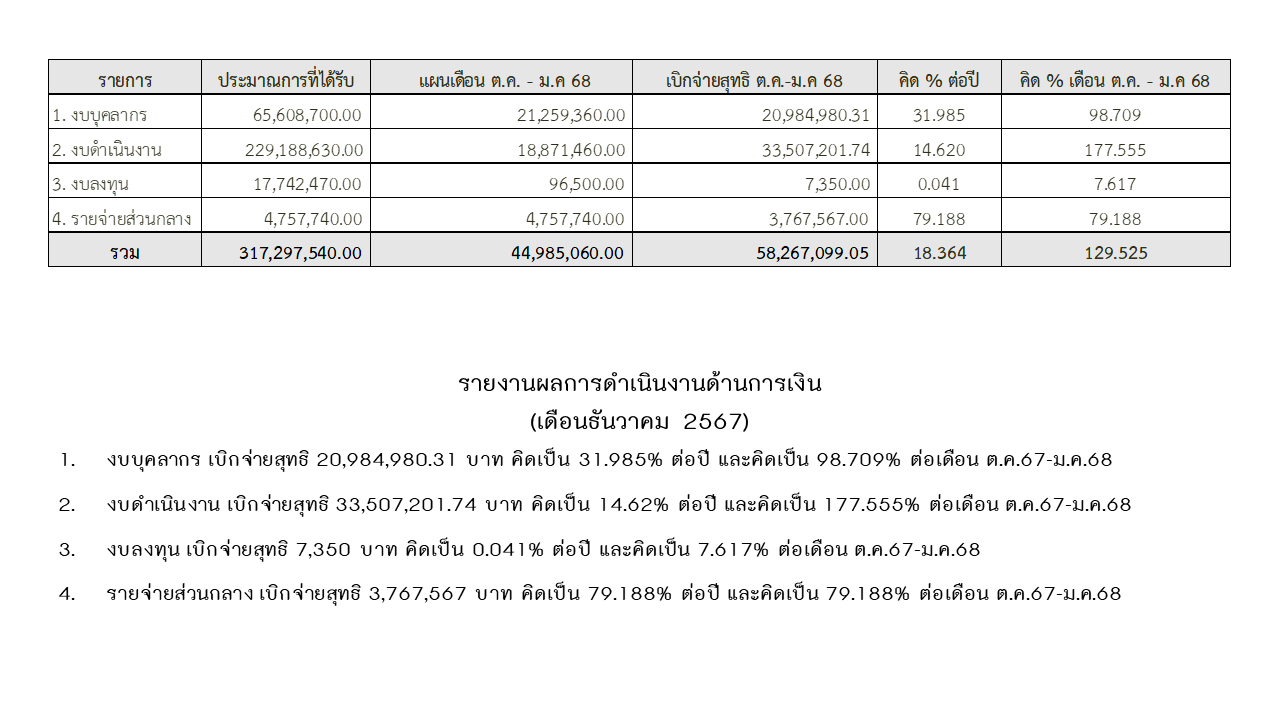 04 การเงิน มค68 2