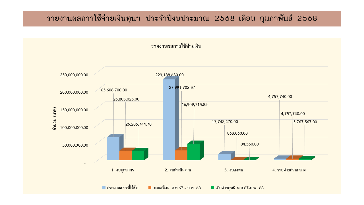 05 การเงิน กพ68 1