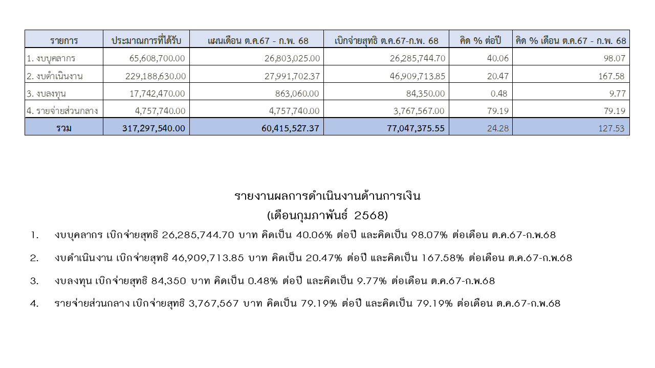 05 การเงิน กพ68 2