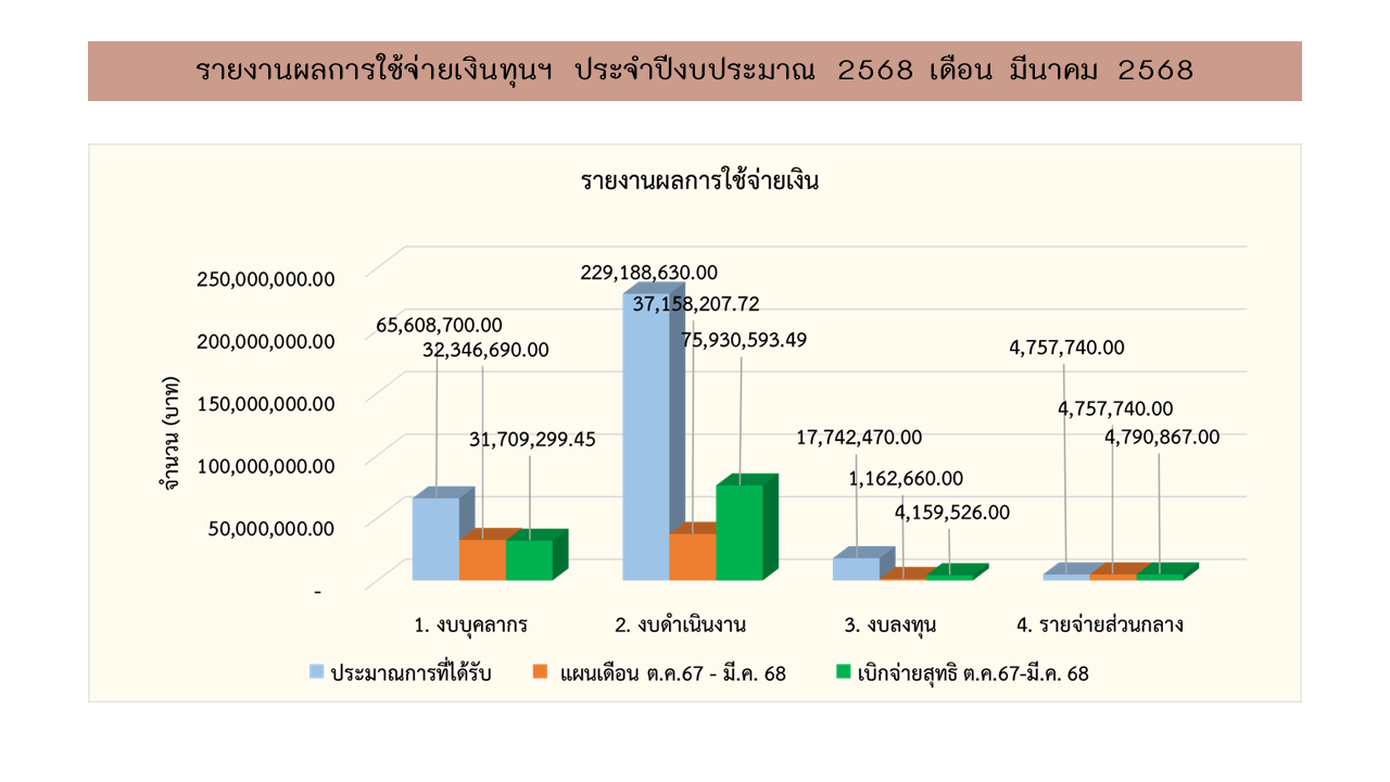 06 การเงิน มีค68 1