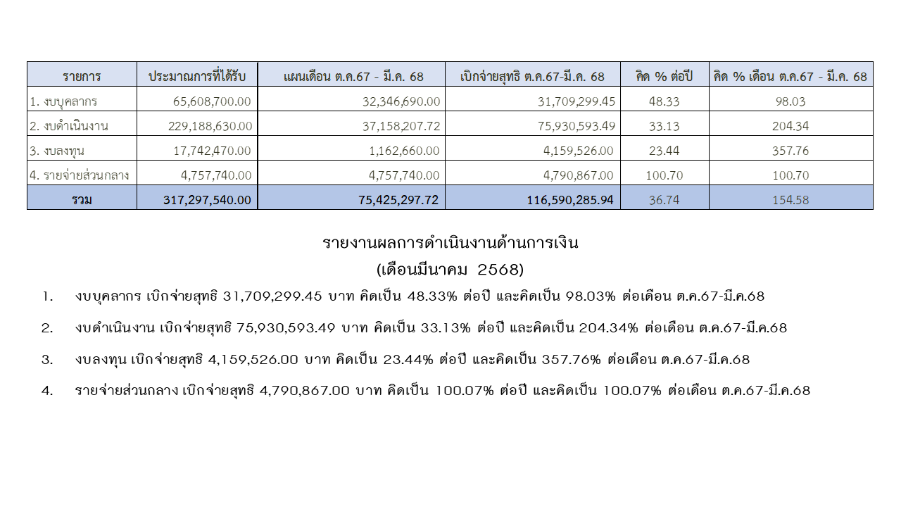 06 การเงิน มีค68 2