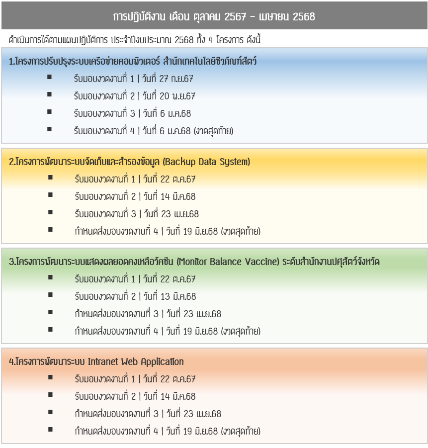 ProjectInvet april68