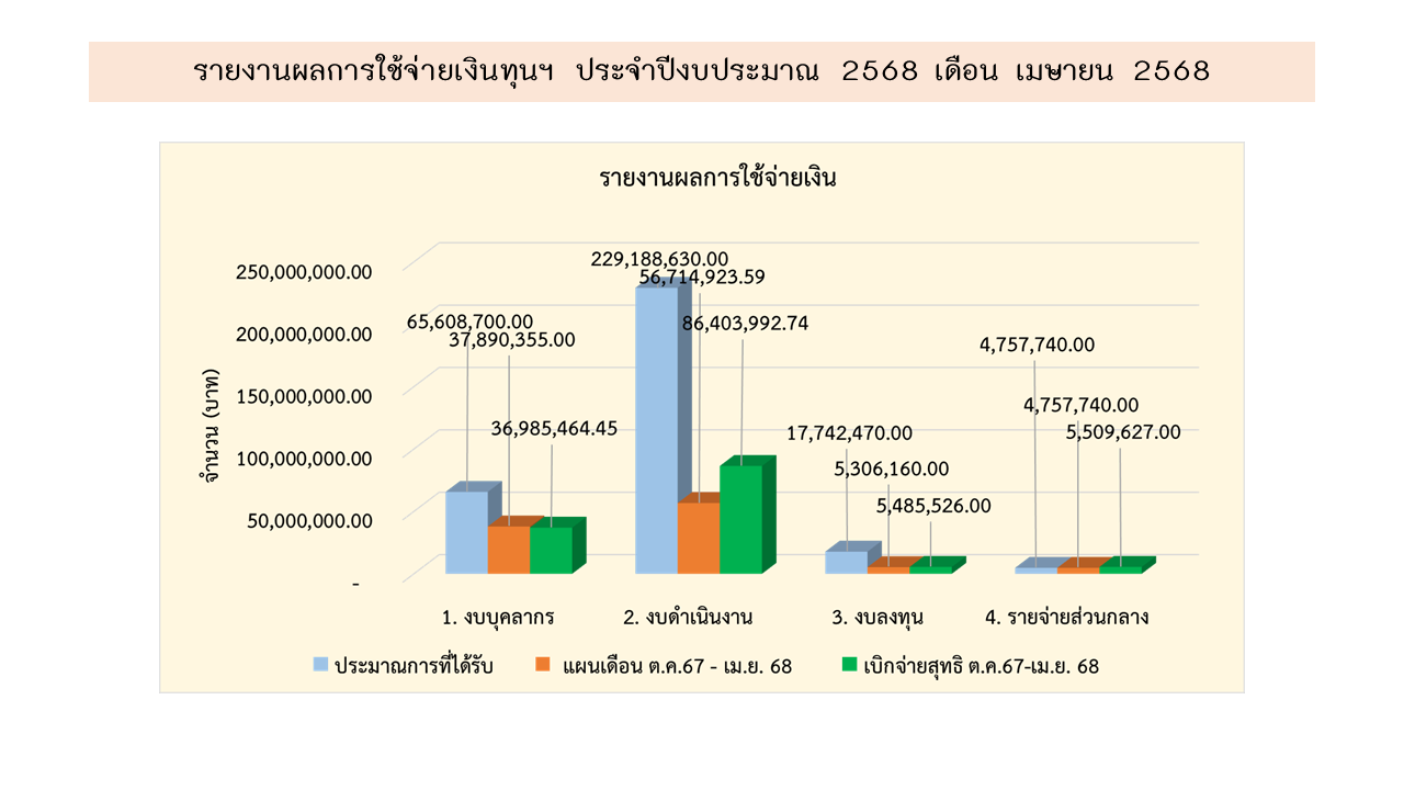 07 การเงิน เมย68 1
