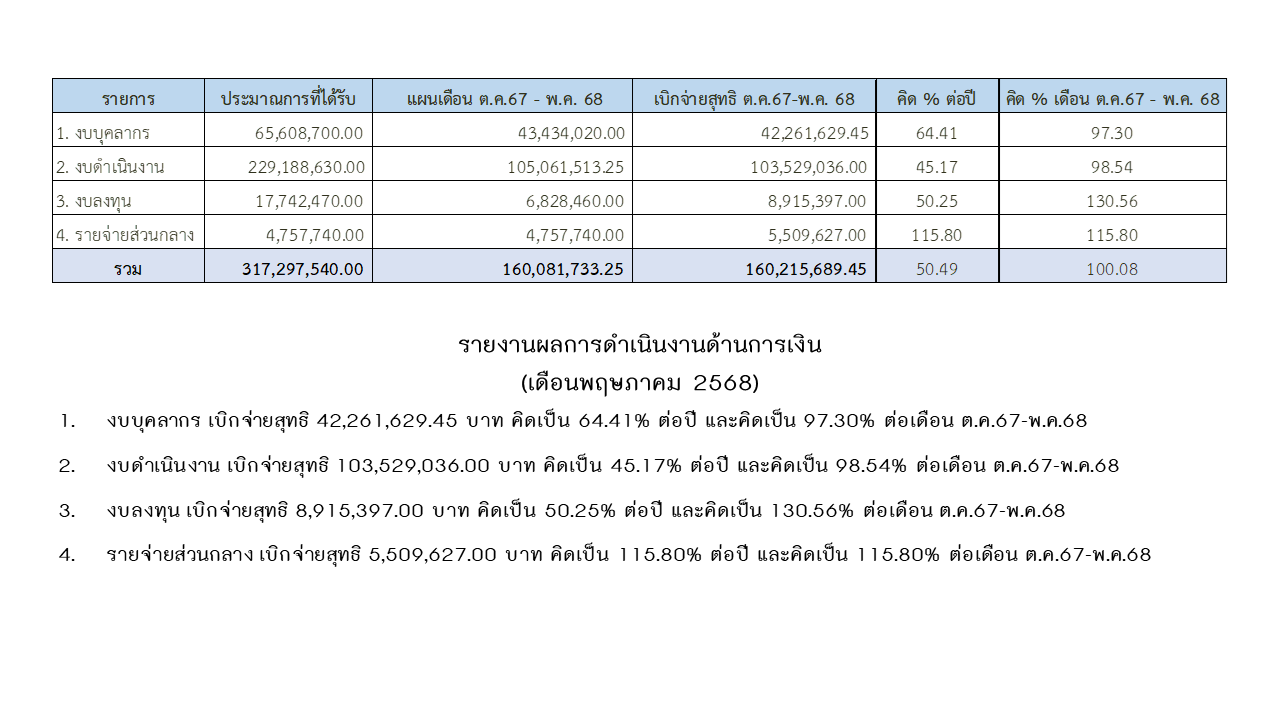 08 การเงิน พค68 2