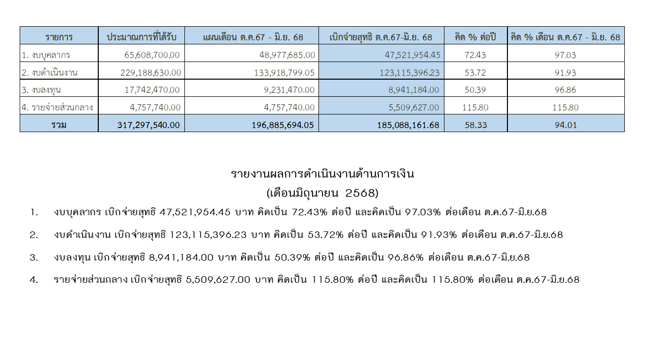 09 การเงิน มิย68 2