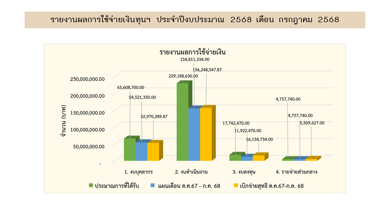 10 การเงิน กค68 1