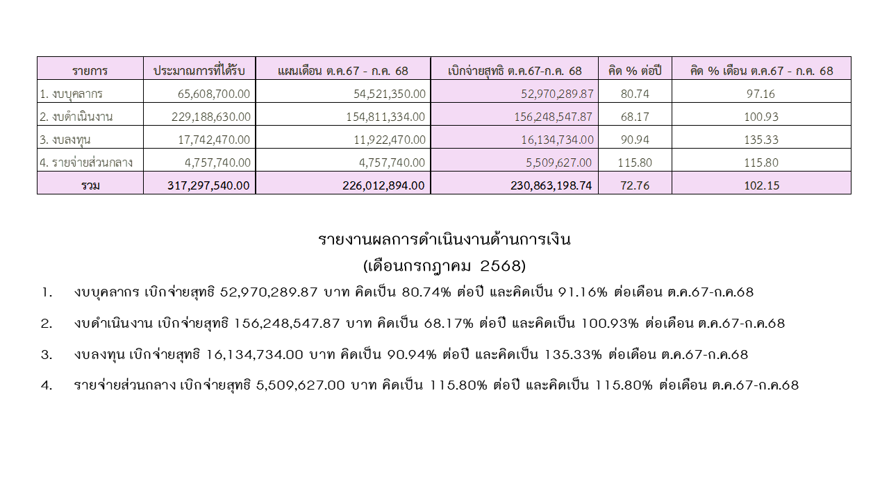 10 การเงิน กค68 2