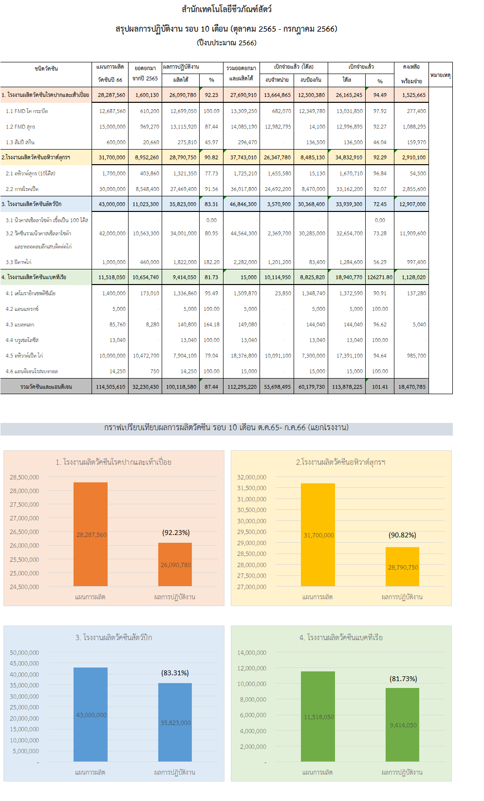 รอบ10เดือน กค66 กราฟ