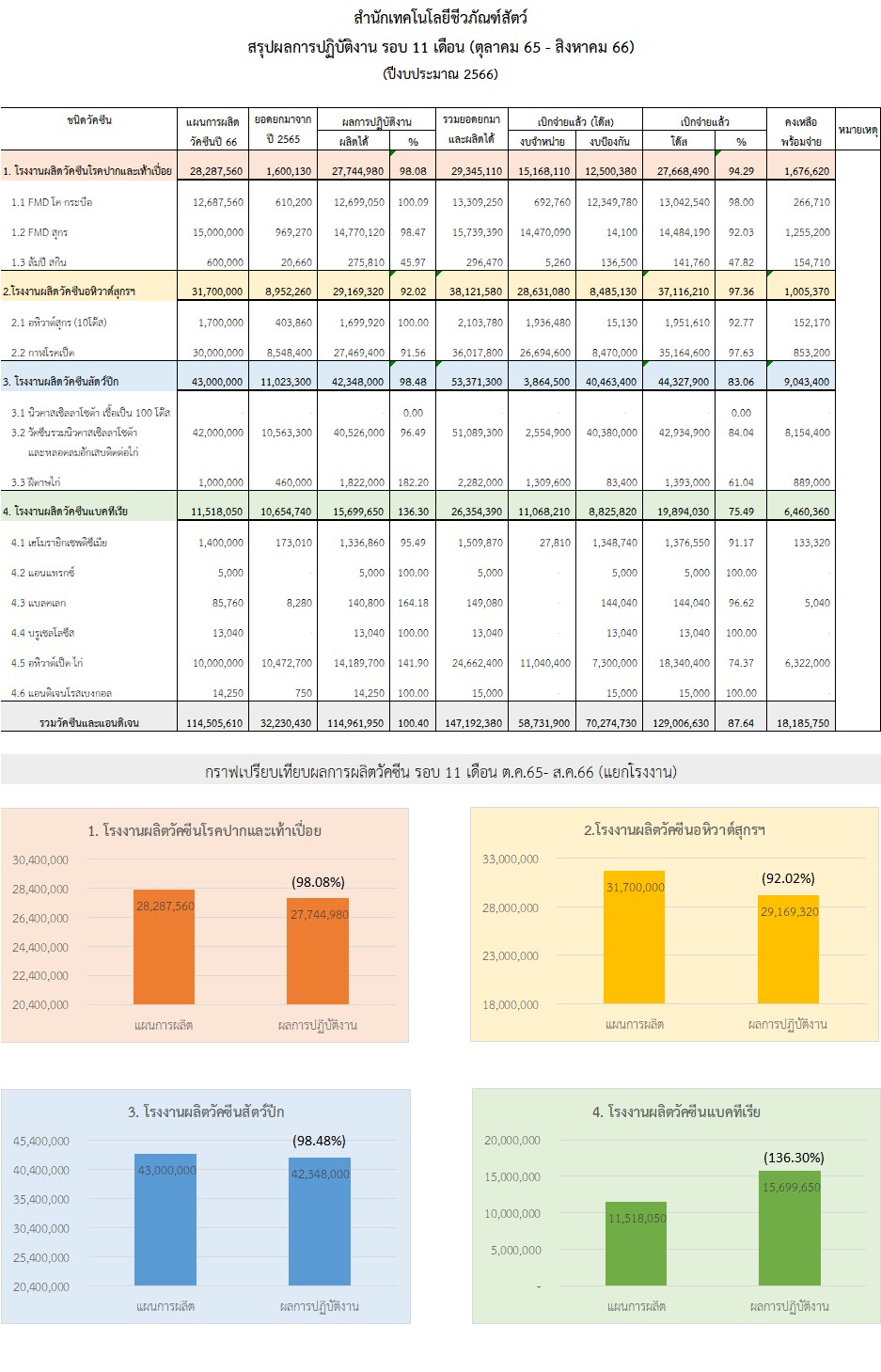 รอบ11เดือน ตค สค66 กราฟ