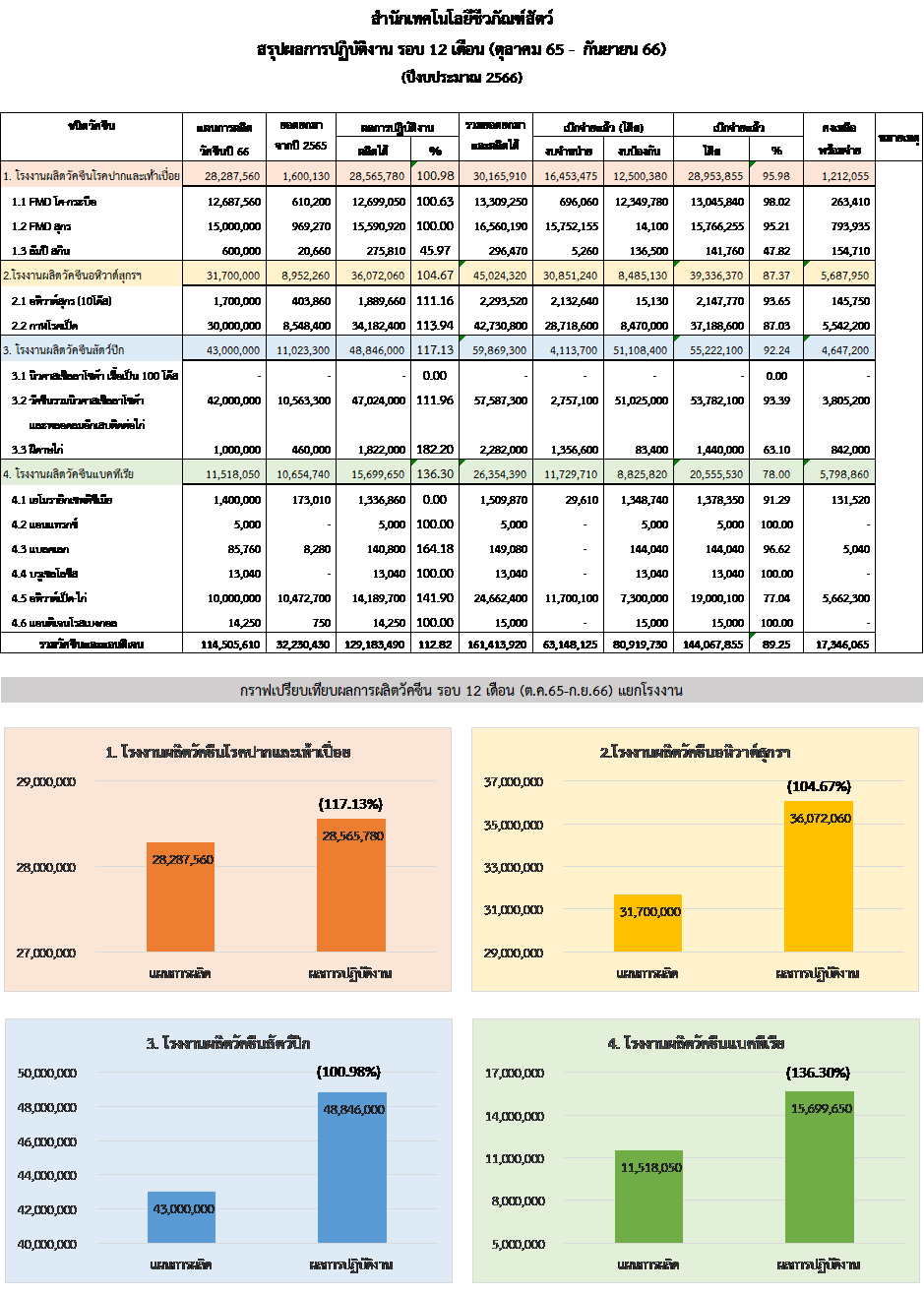 รอบ12เดือน กย66 กราฟ
