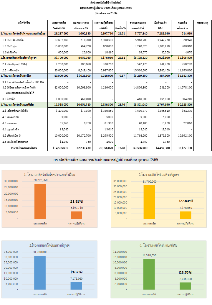 รอบ1เดือน ตค65 กราฟ