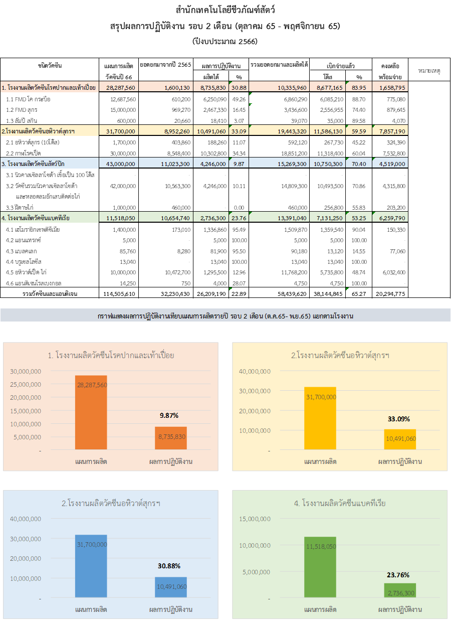 รอบ2เดือน ตค พย65 กราฟ