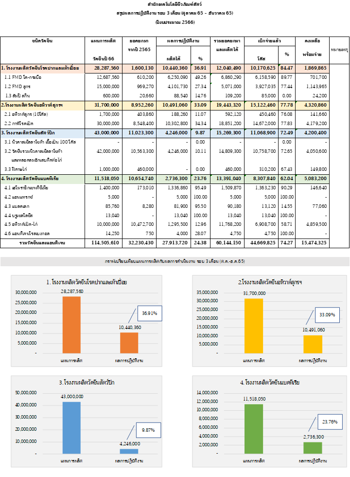 รอบ3เดือน ตค ธค65 กราฟ