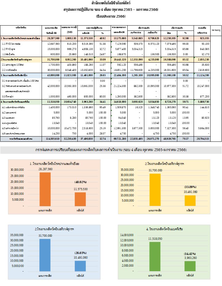 รอบ4เดือน ตค มค66 กราฟ