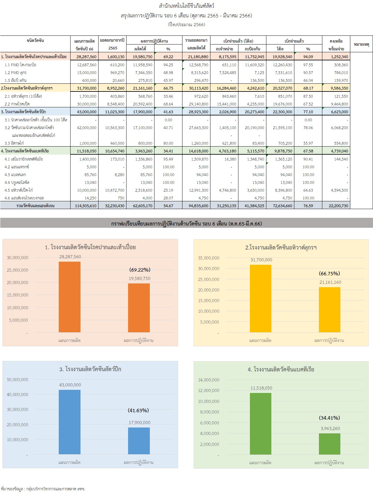 รอบ6เดือน ตค มีค66 กราฟ