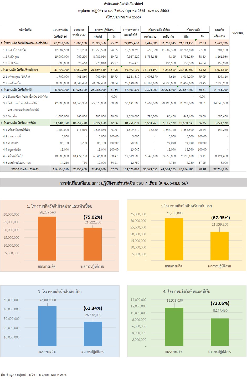 รอบ7เดือน ตค เมย66 กราฟ