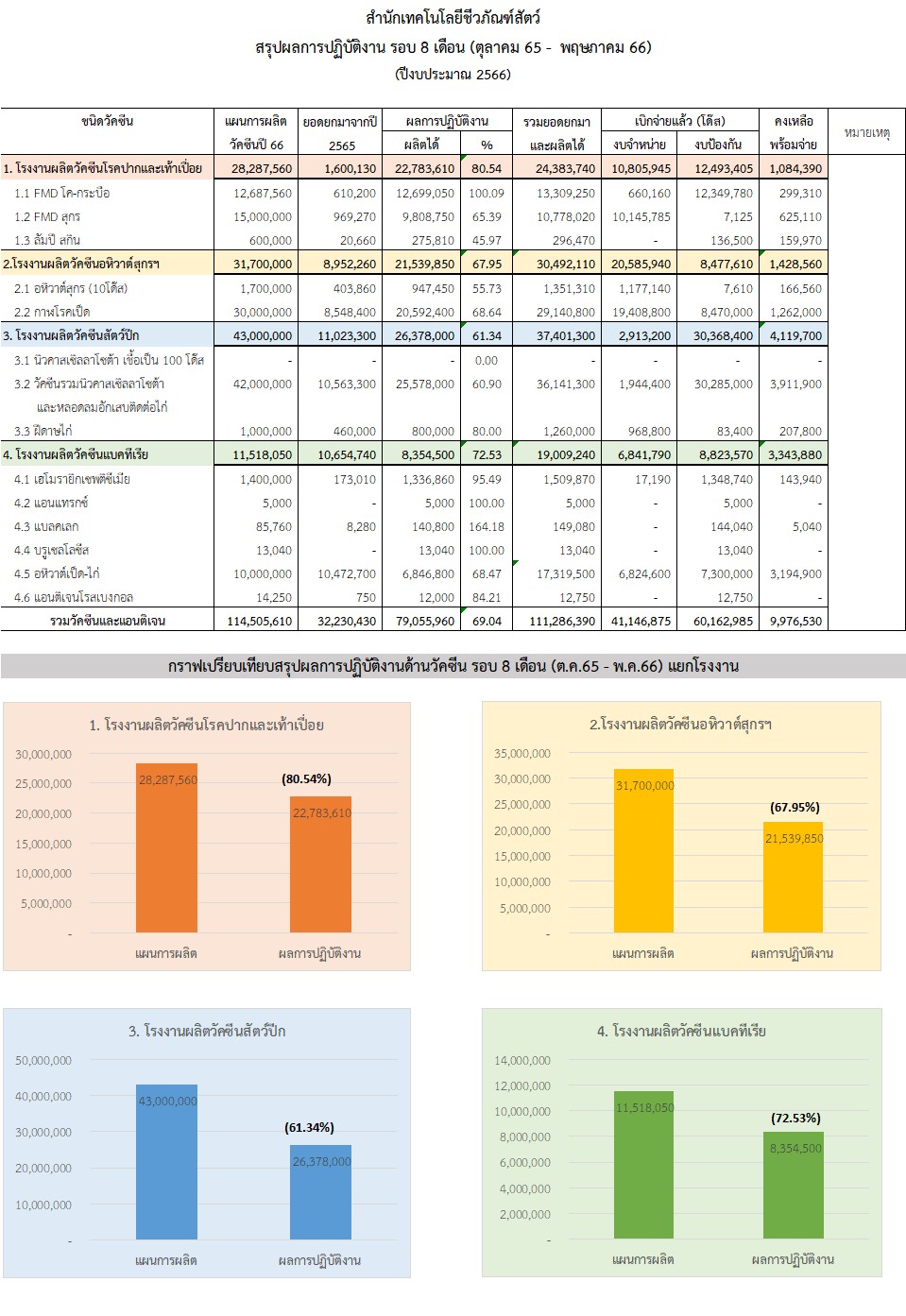รอบ8เดือน ตค พค66 กราฟ