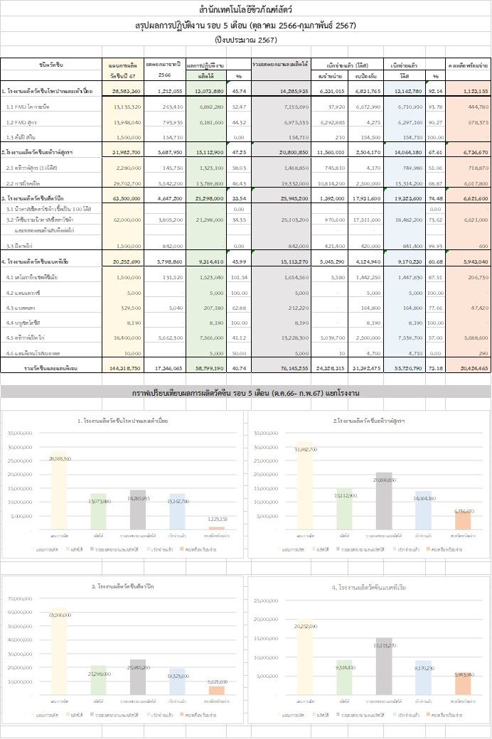 05 การผลิต กพ67